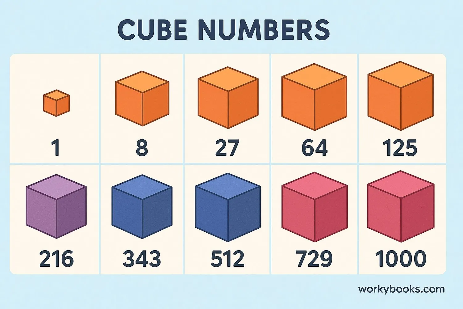 Visual representation of the first 10 cube numbers