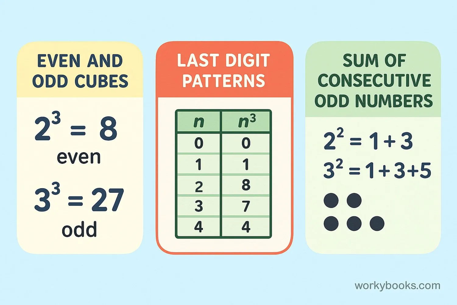 Visual representation of cube number properties