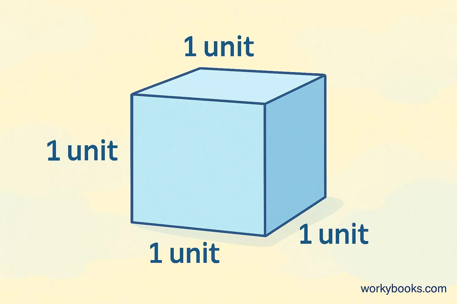 Visual representation of a cubic unit