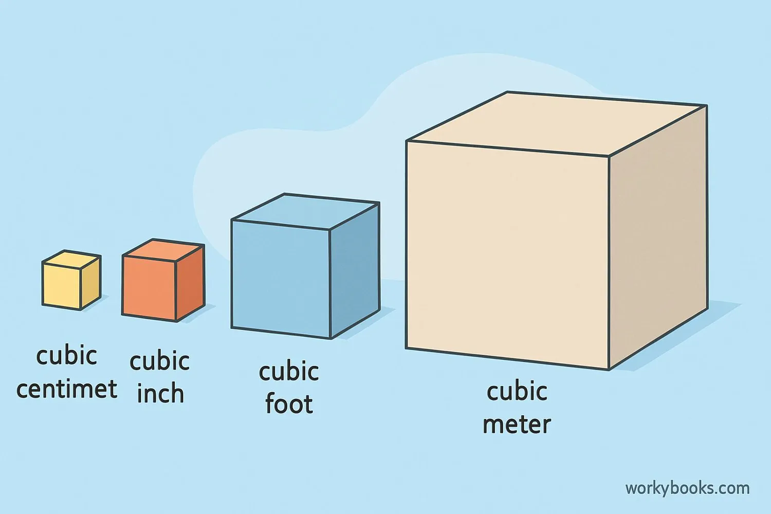 Different types of cubic units