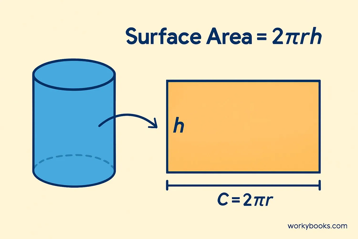 Visual explanation of curved surface area