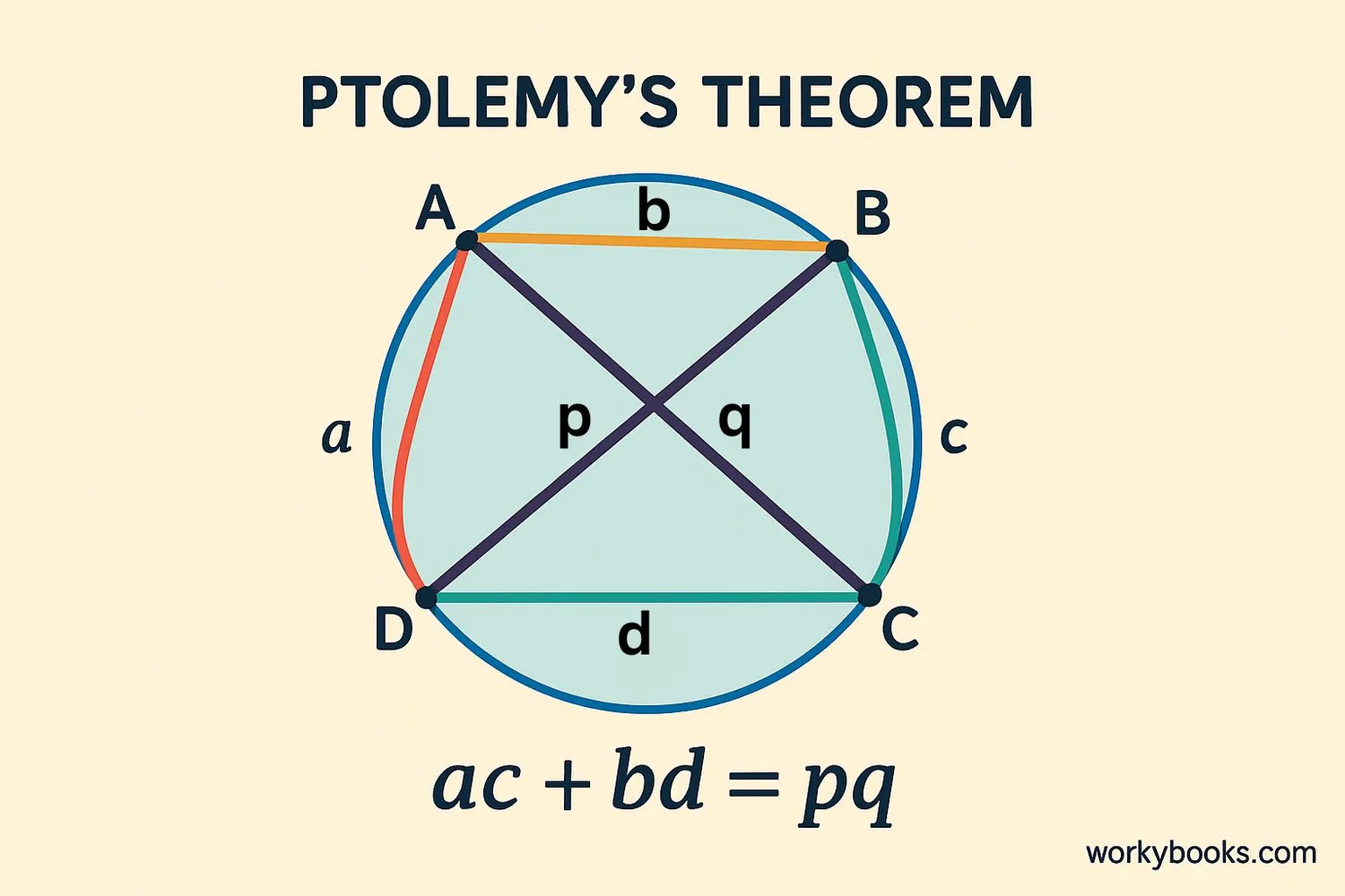 Theorems about cyclic quadrilaterals