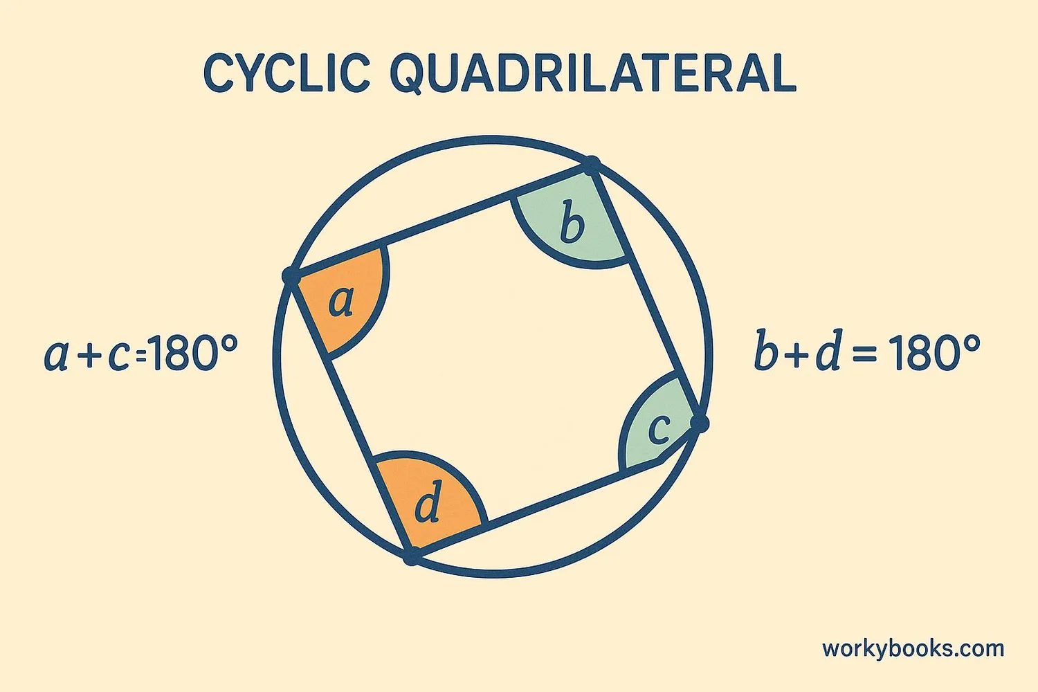 Properties of cyclic quadrilaterals