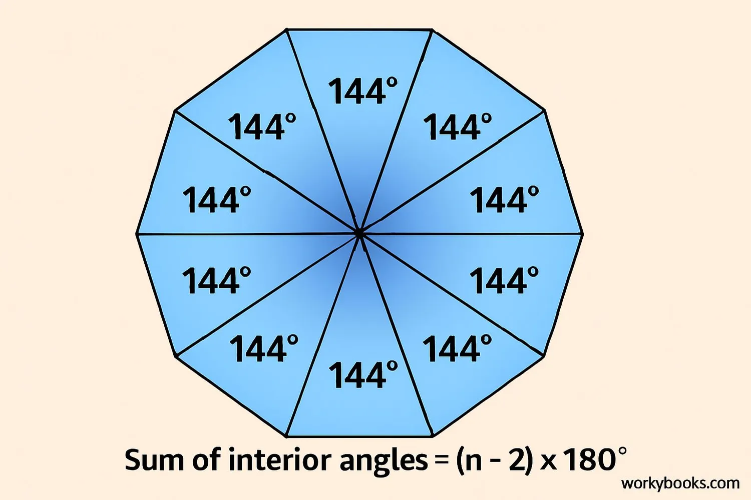 Decagon with interior angles marked