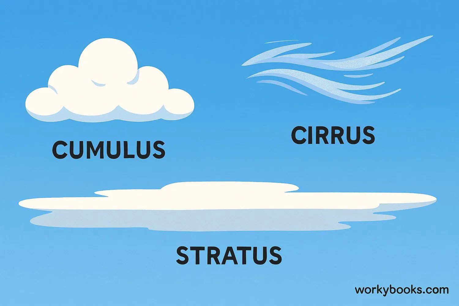 Visual representation of different cloud types floating in the sky