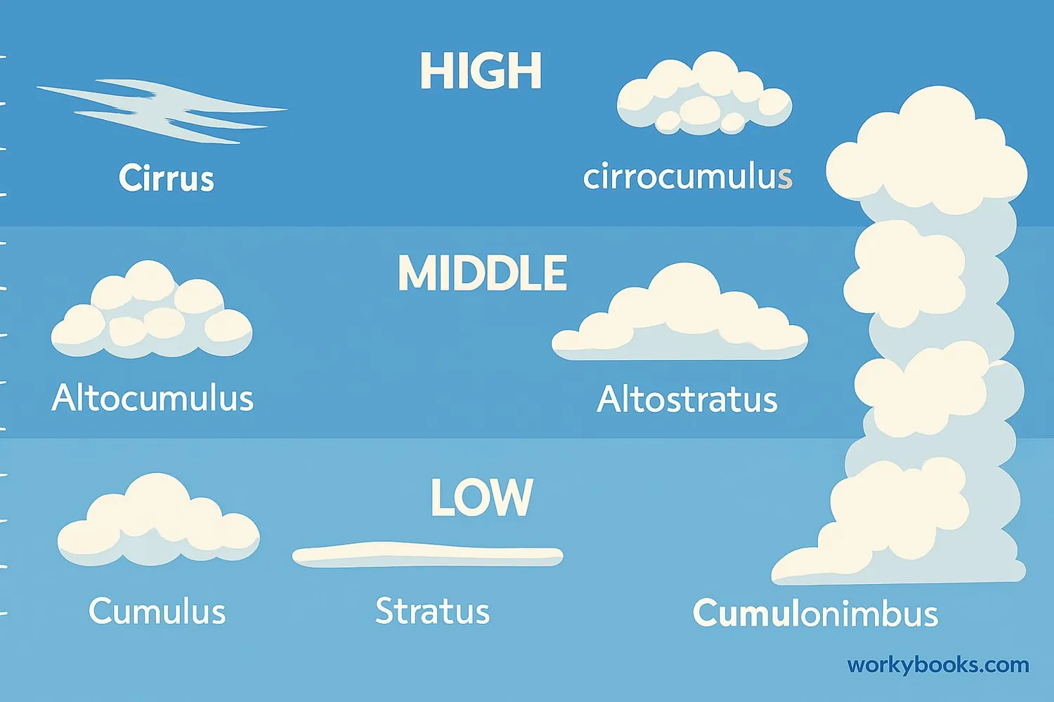 Illustration showing cloud classification chart