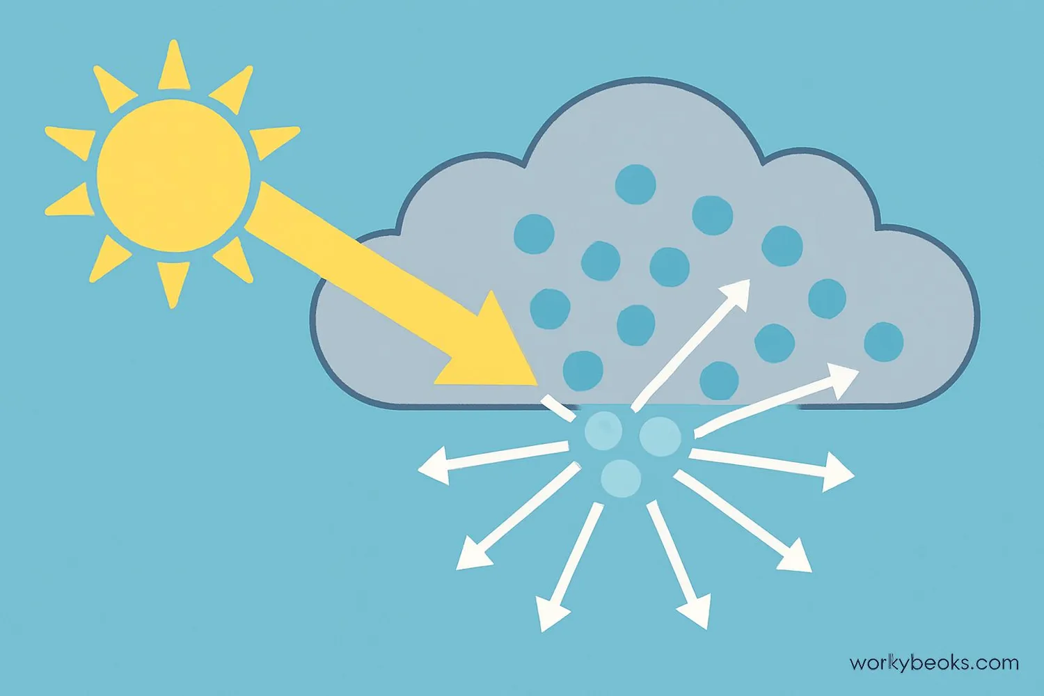 Illustration showing sunlight interacting with water droplets in a cloud