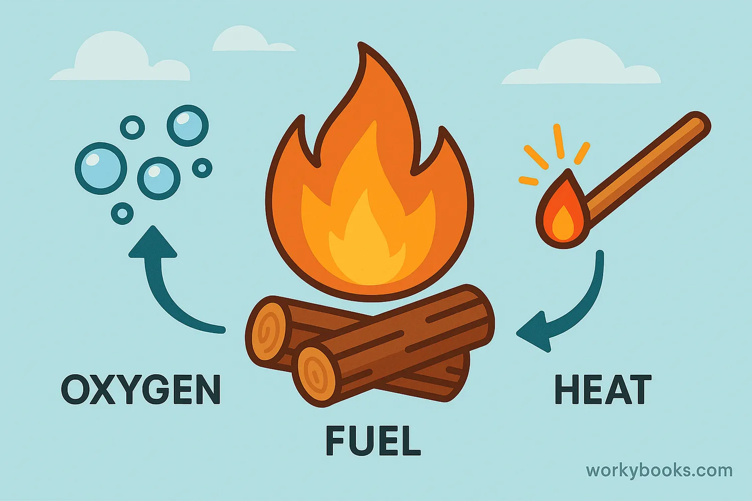Illustration showing the three elements needed for combustion