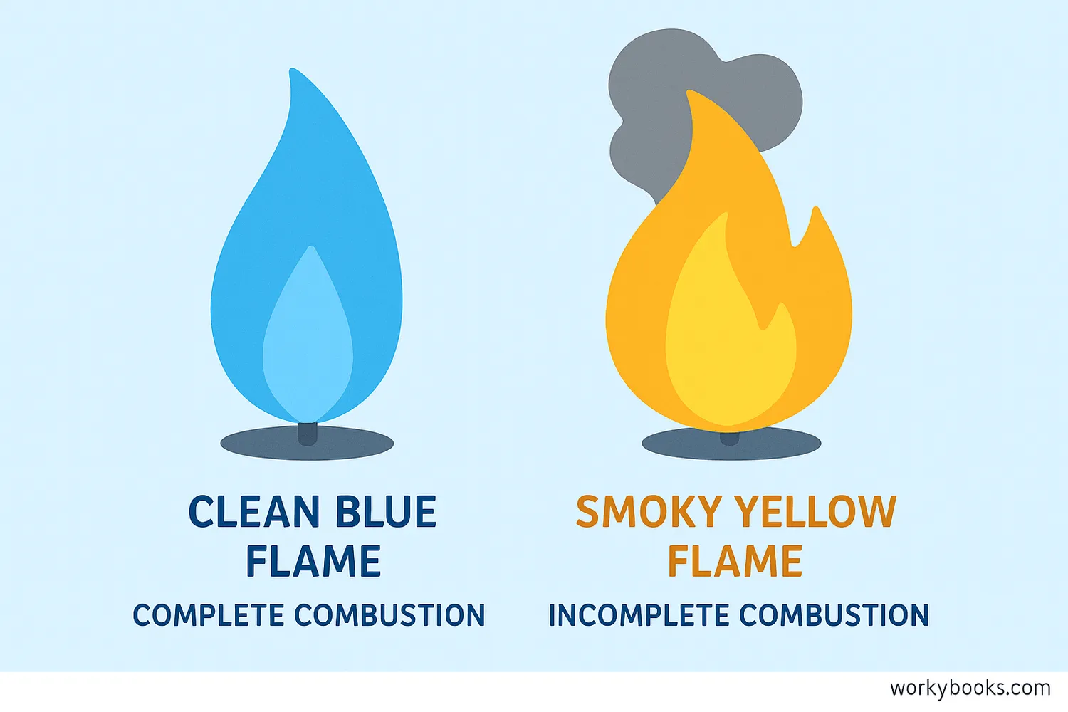 Comparison of complete and incomplete combustion