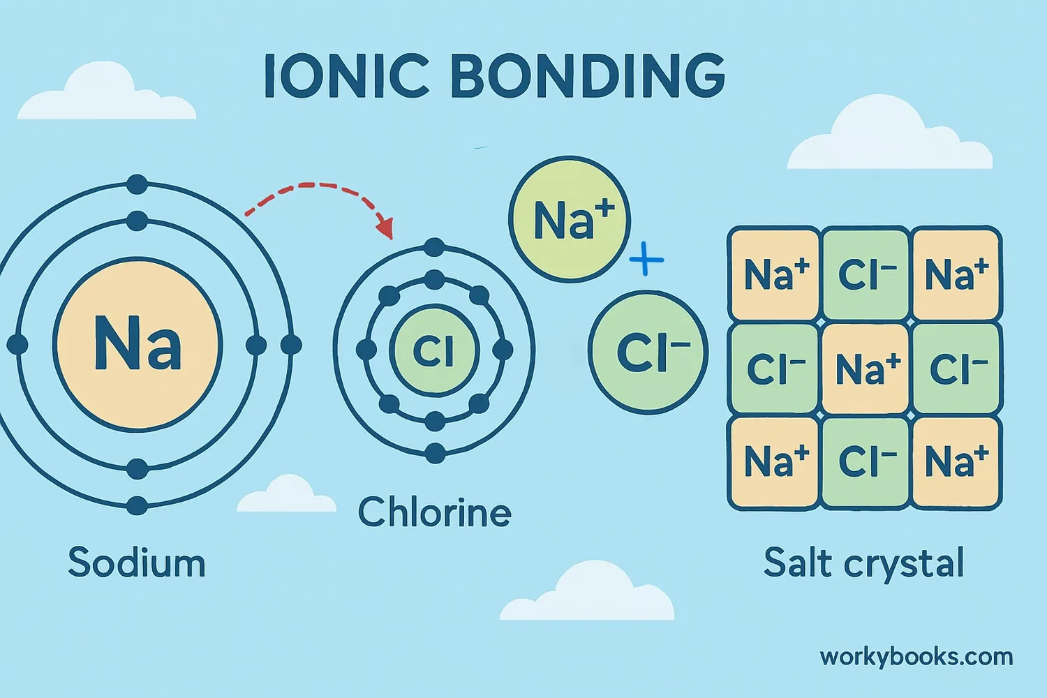 Formation of salt through ionic bonding