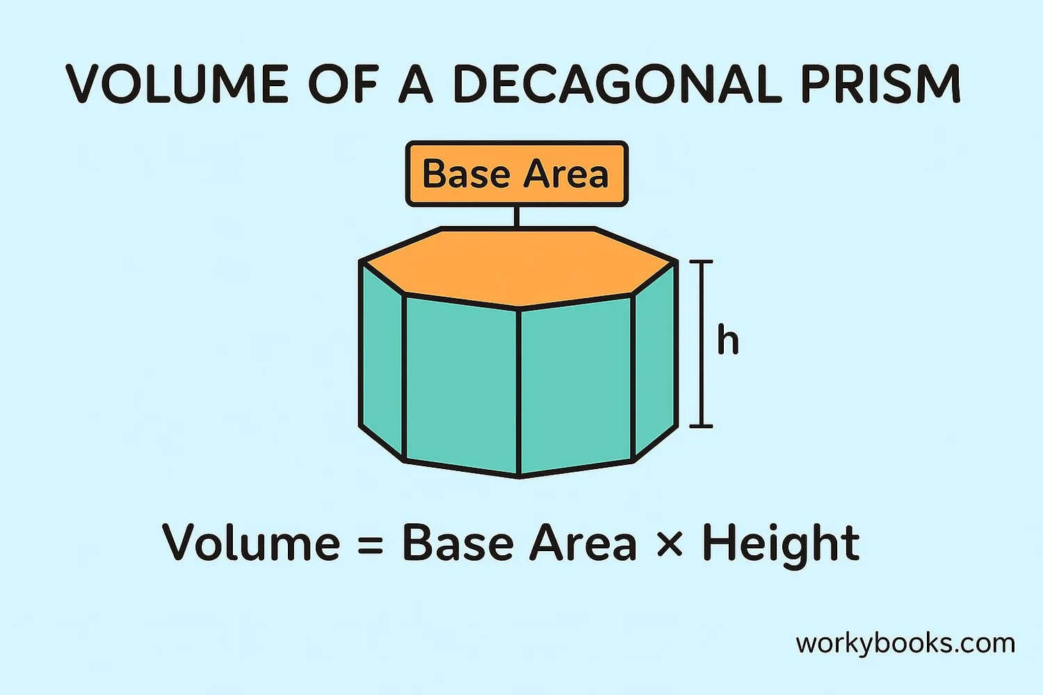 Volume formula illustration showing base area multiplied by height