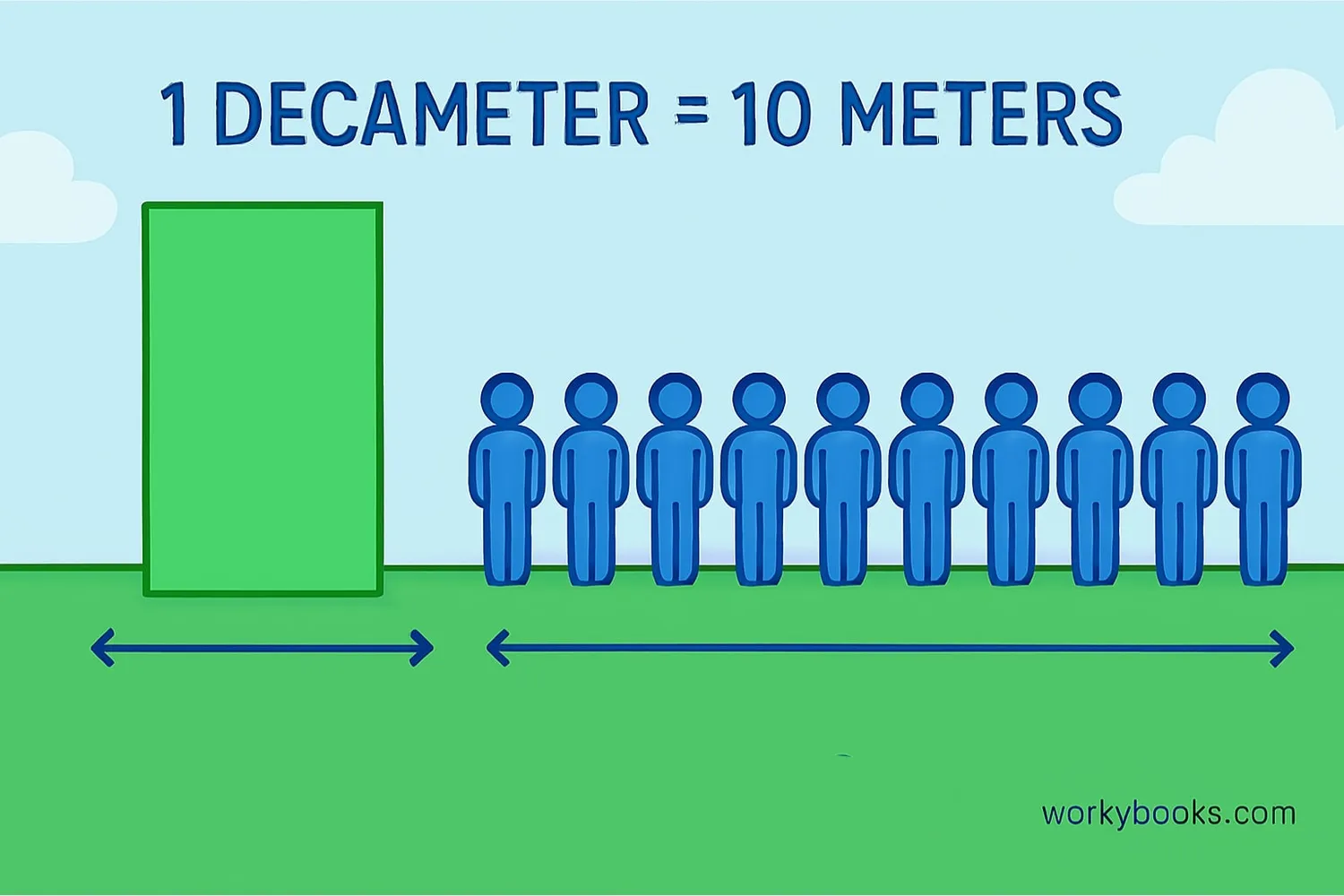 Conversion visualization between decameters and meters
