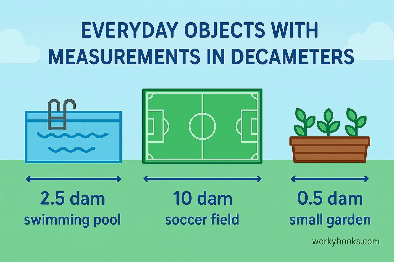 Everyday objects measured in decameters