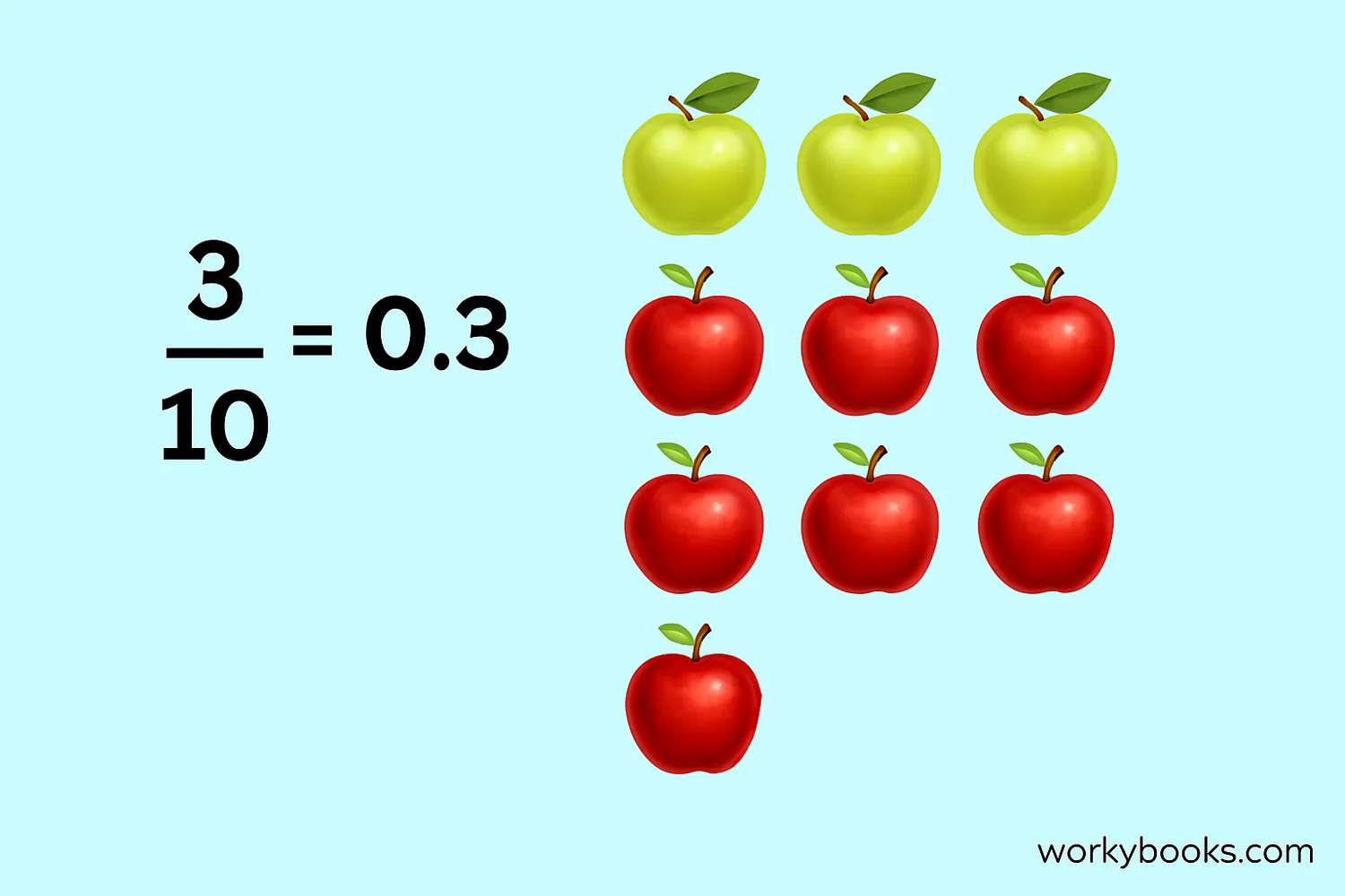 Visual representation of decimal fractions using a pie chart