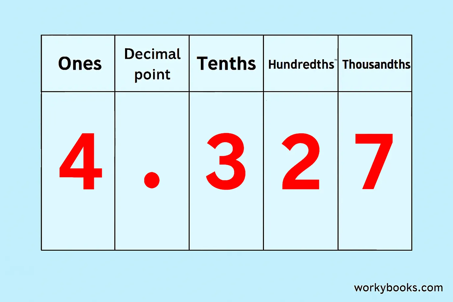 Place value chart showing tenths, hundredths, and thousandths