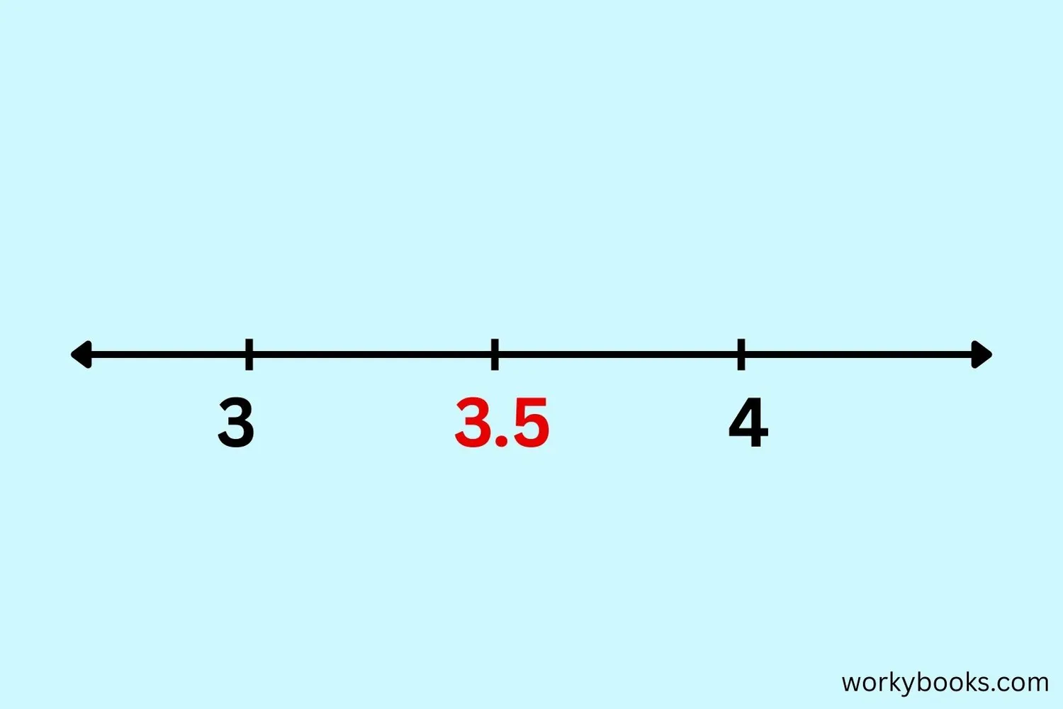 Illustration showing the decimal point separating whole numbers from fractions