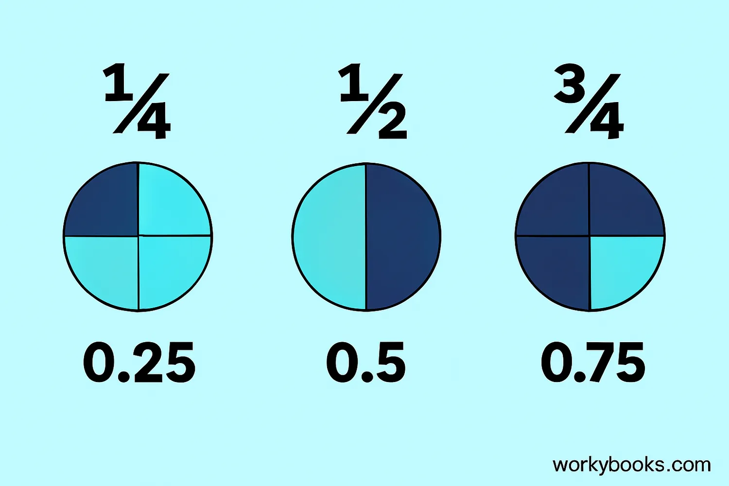 Visual guide showing conversion from fractions to decimals