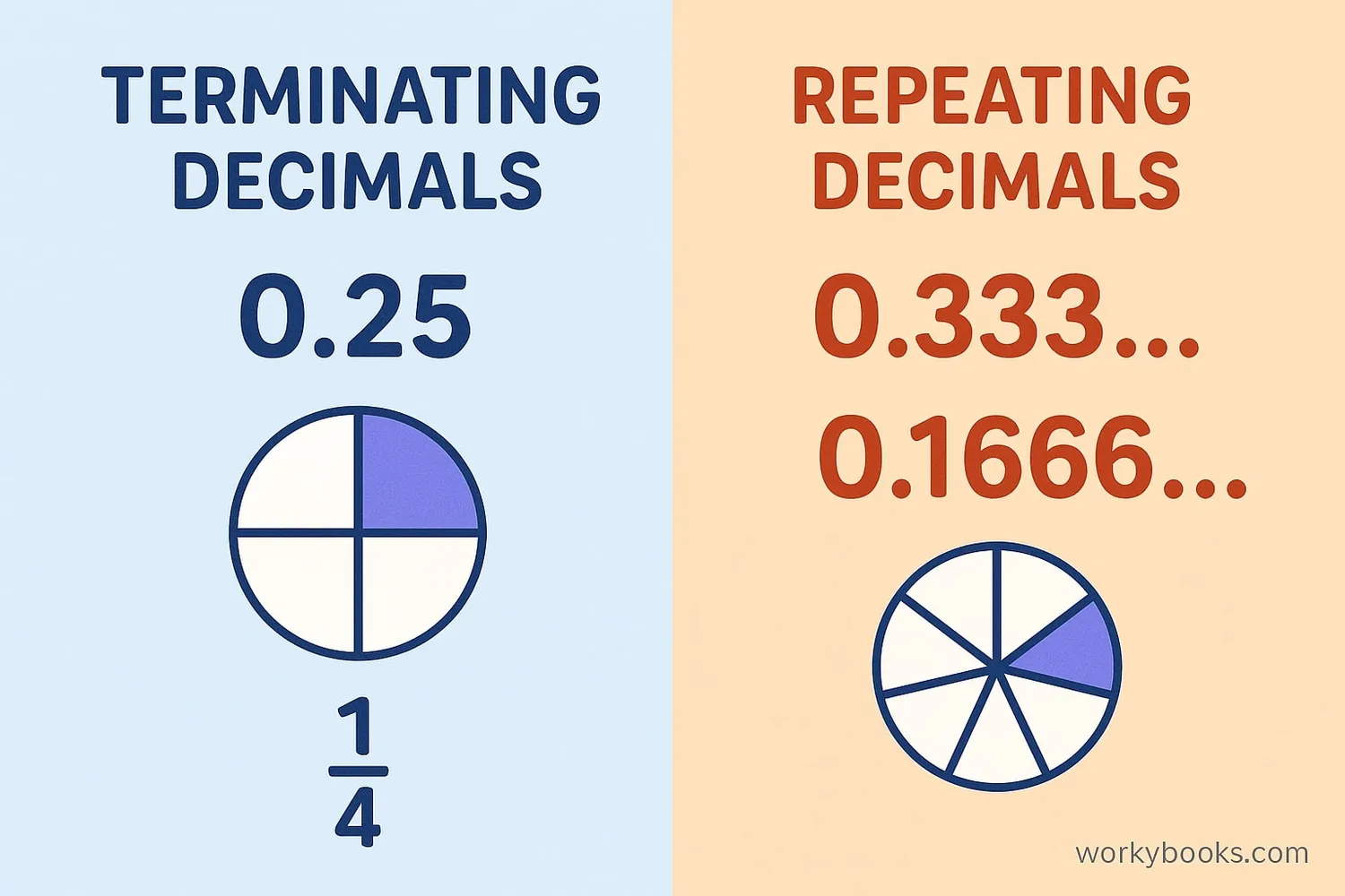 Visual comparison of terminating and repeating decimals