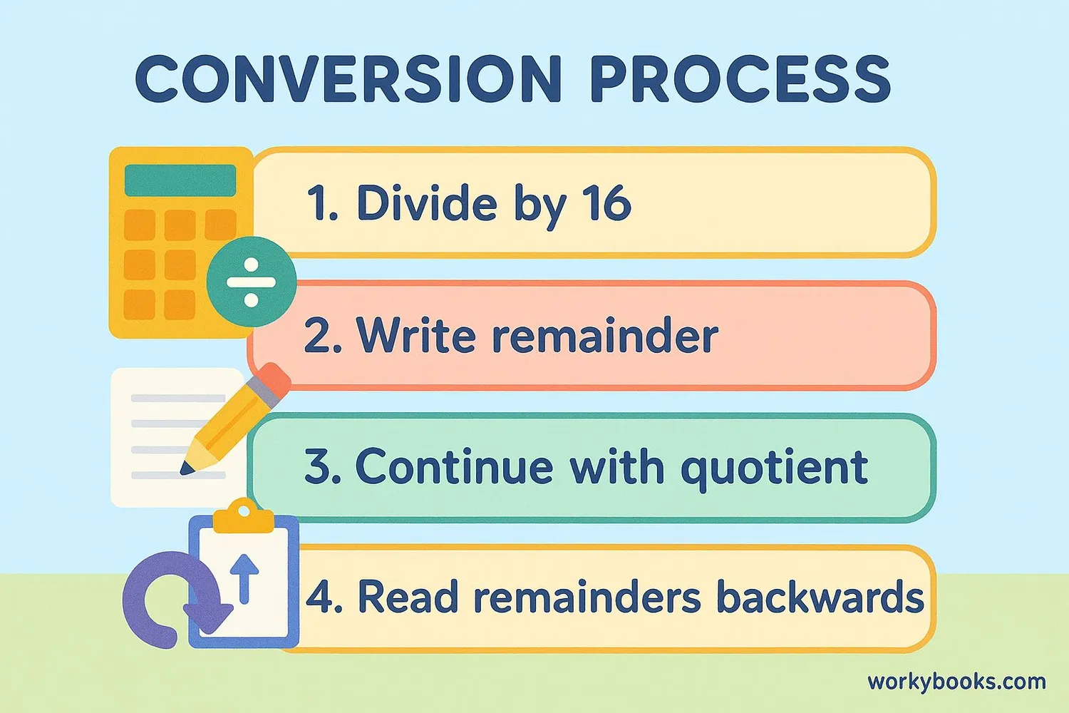 Infographic showing the conversion process: 1. Divide by 16, 2. Write remainder, 3. Continue with quotient, 4. Read remainders backwards