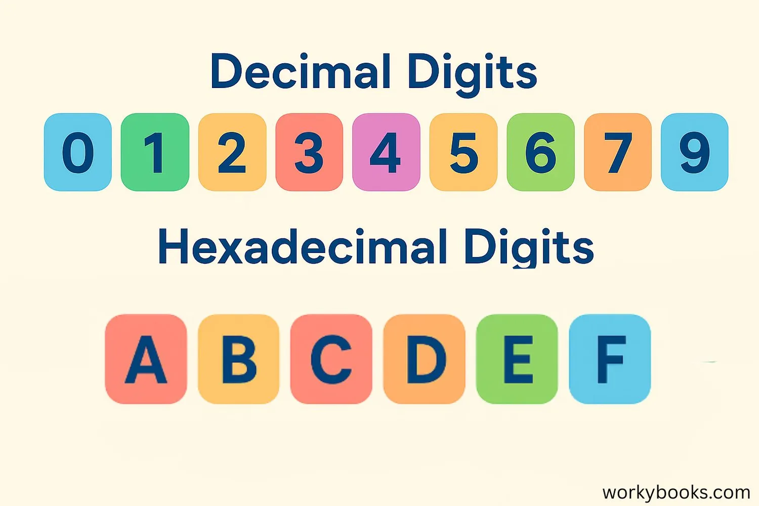 Image showing decimal digits 0-9 and hexadecimal digits 0-9 and A-F with color coding