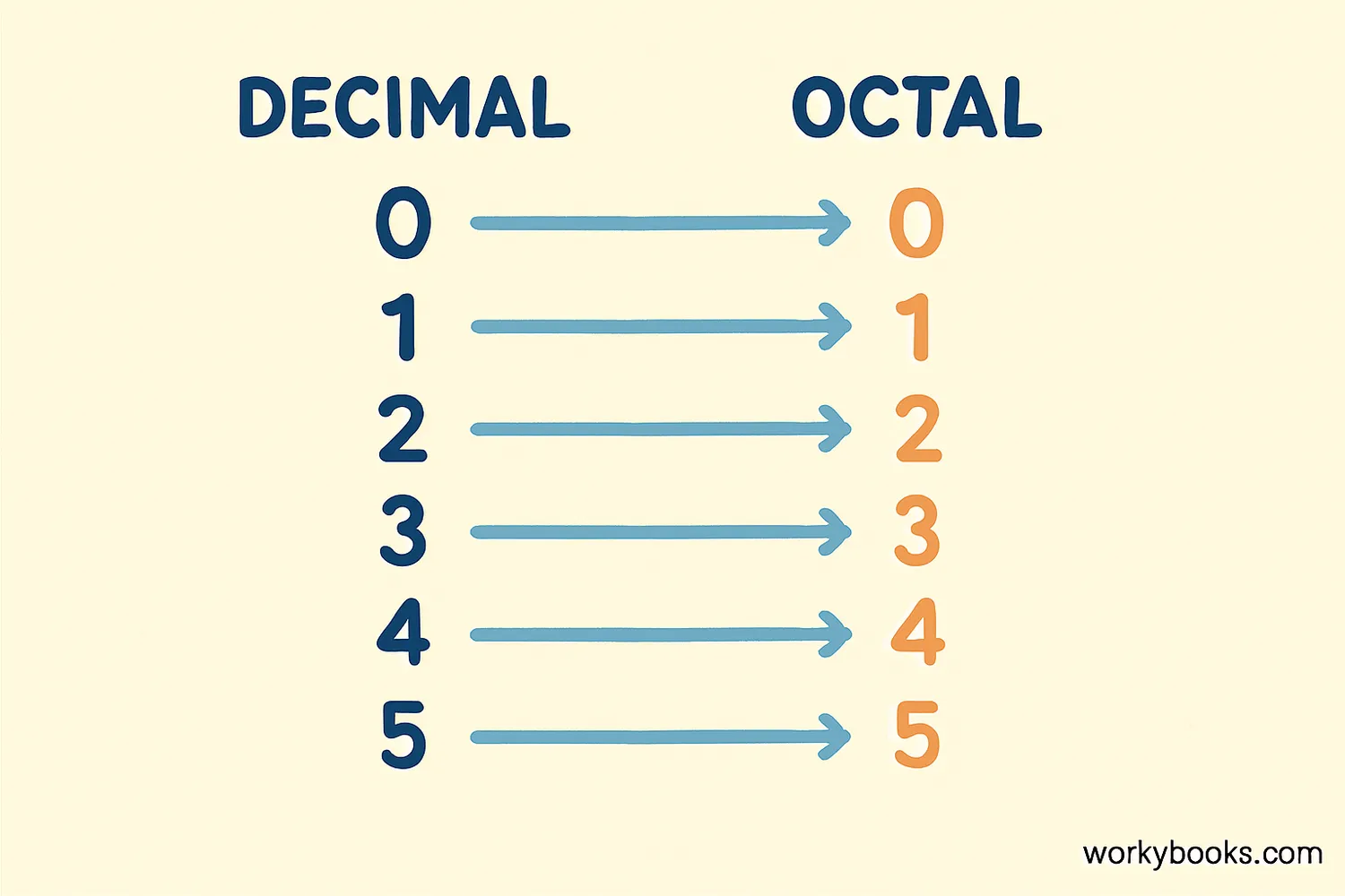 Decimal and octal number systems comparison