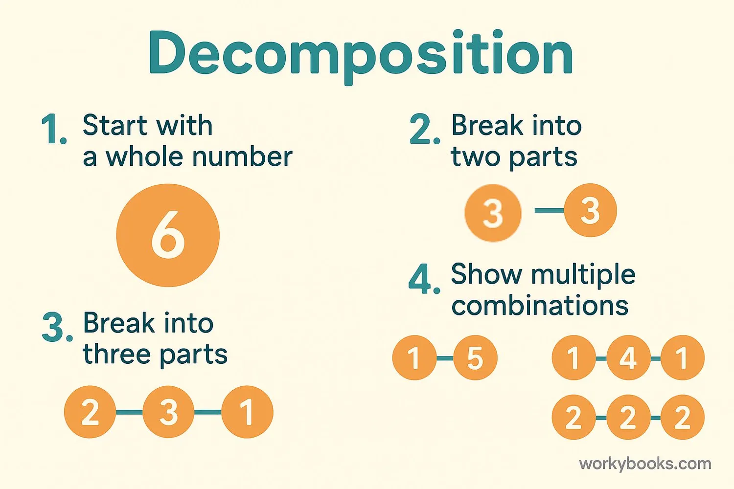 Step-by-step guide to decomposing numbers