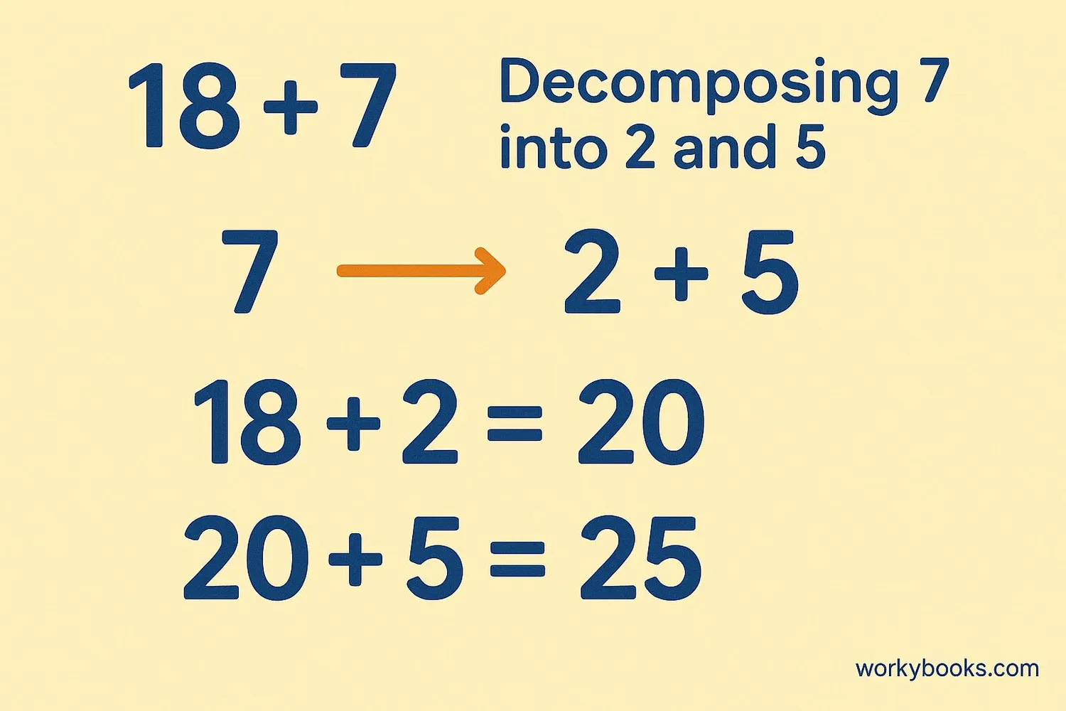 Using decomposition for addition and subtraction