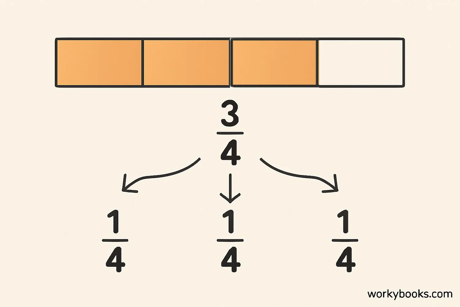 Visual representation of a fraction decomposed into smaller fractions