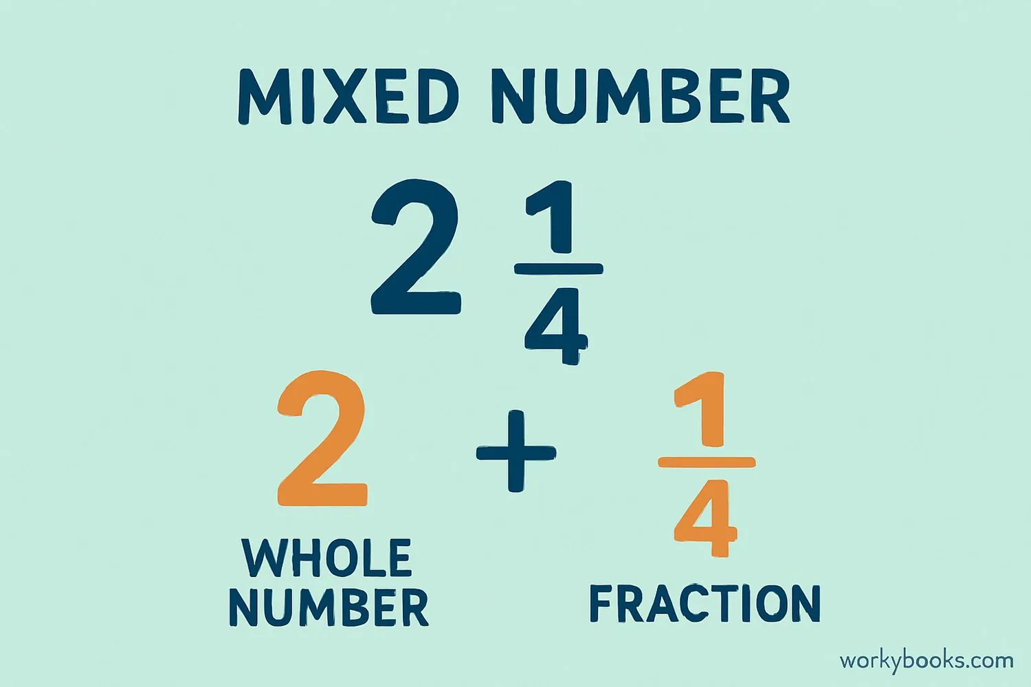 Visual representation of a mixed number being decomposed