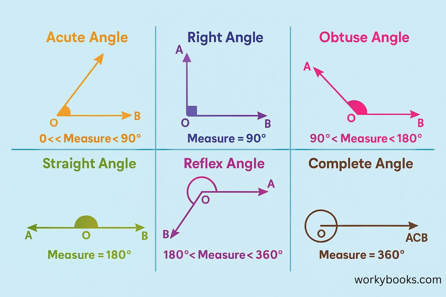 Visual chart showing different types of angles
