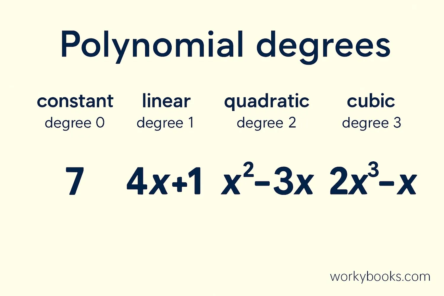 Visual explanation of polynomial degrees