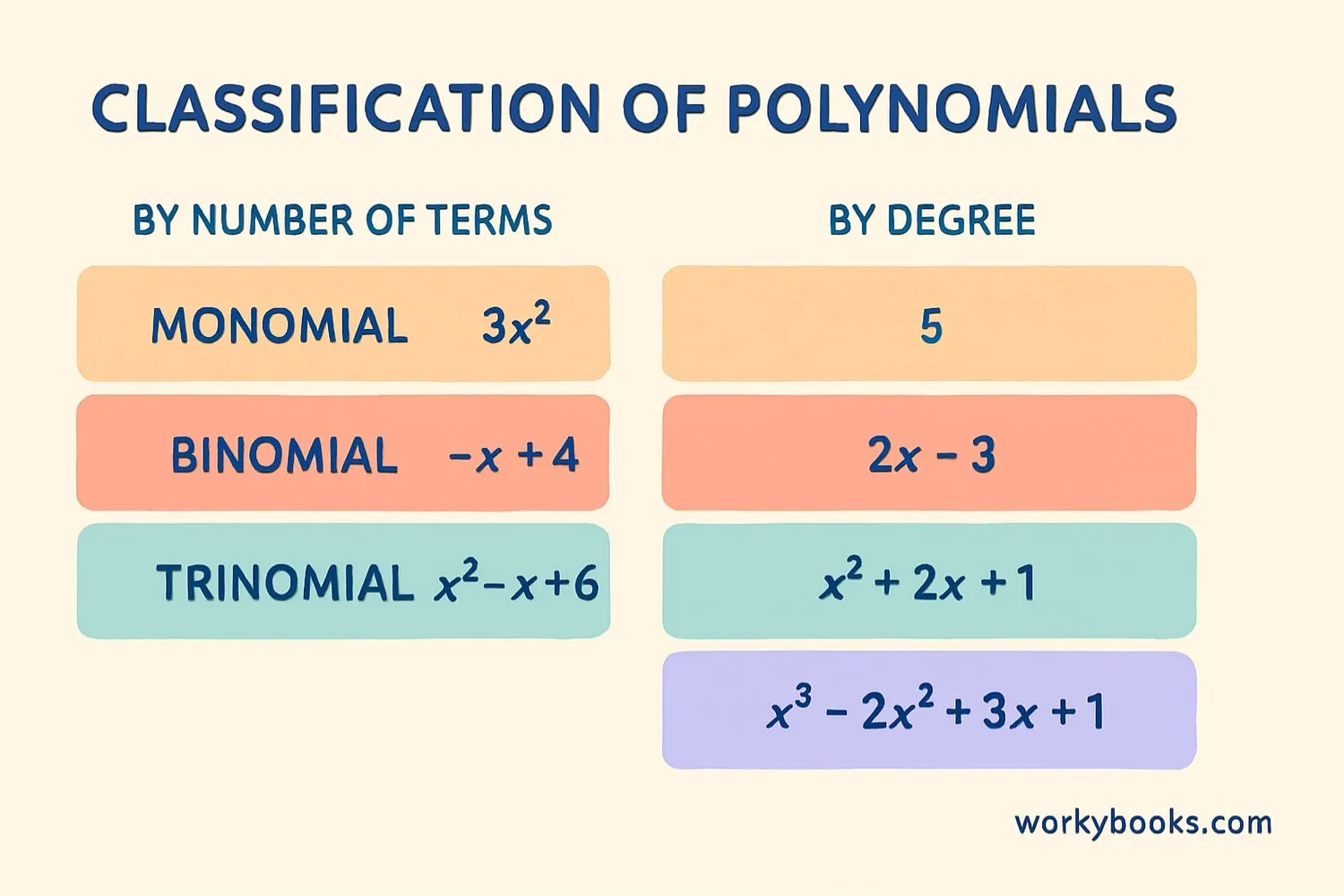 Visual classification of polynomial types
