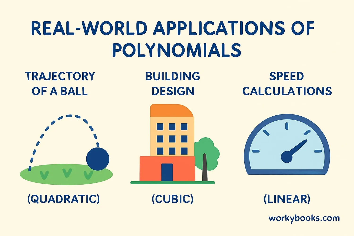 Real-world examples of polynomials