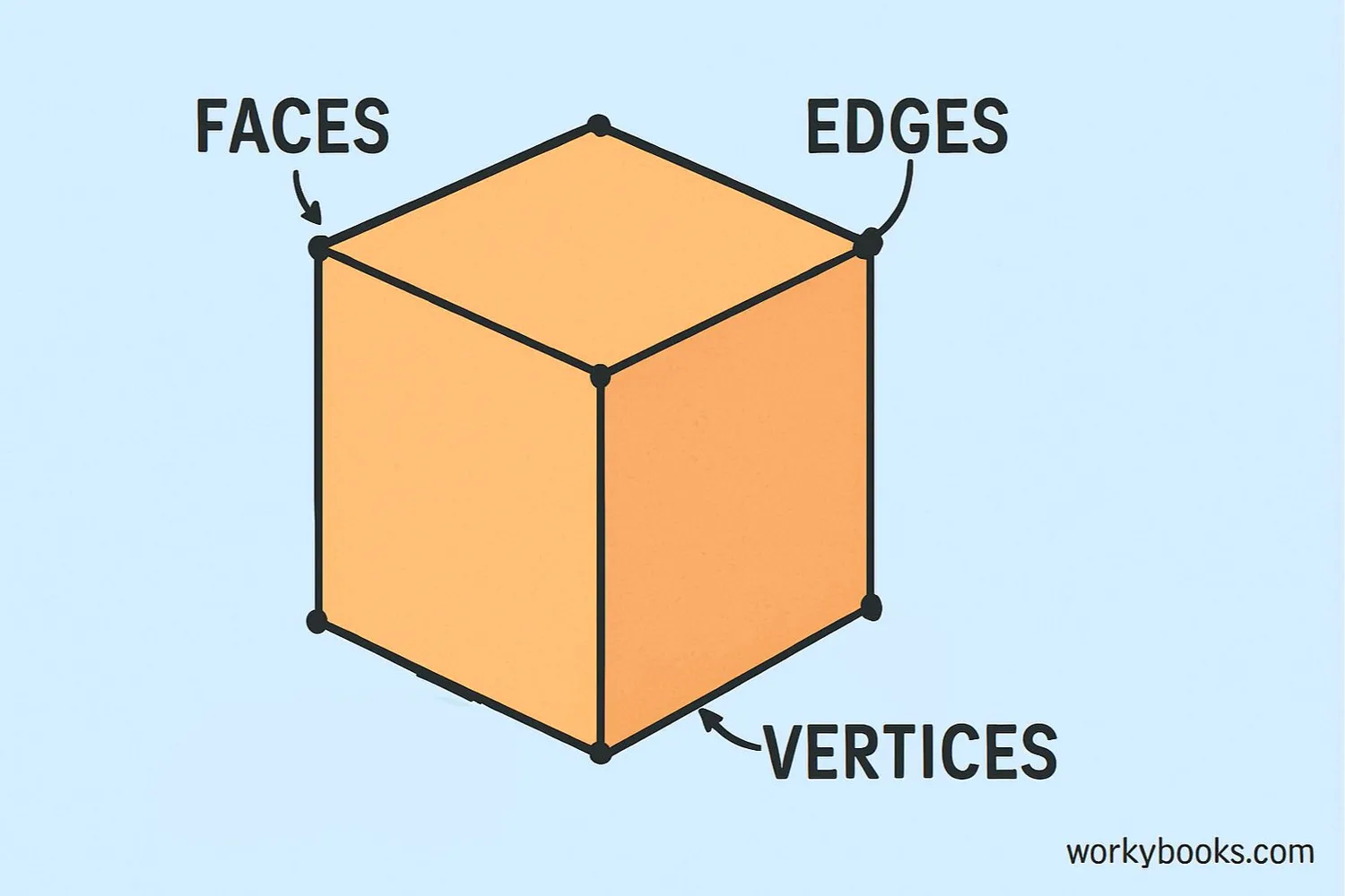 3D cube with labeled parts: faces, edges, vertices