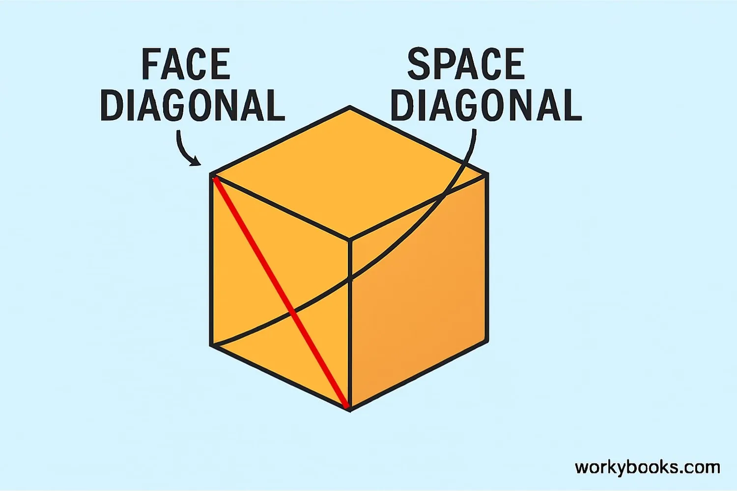 Cube showing face diagonal and space diagonal