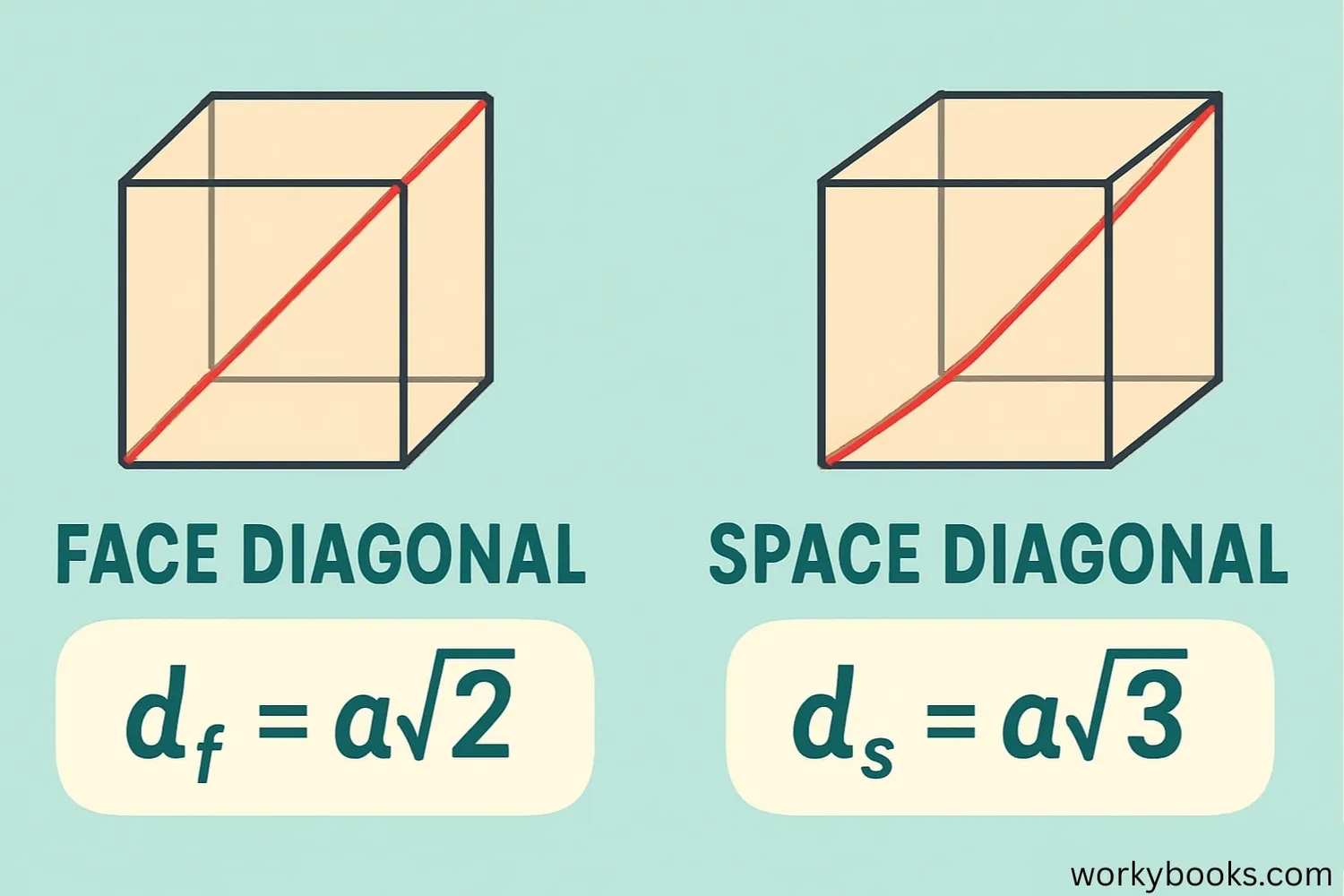Visual representation of cube diagonal formulas