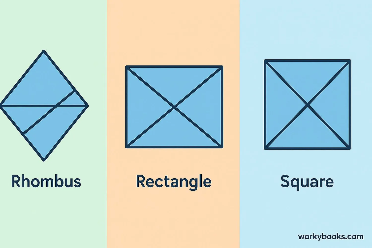 Comparison of diagonals in rhombus, rectangle, and square