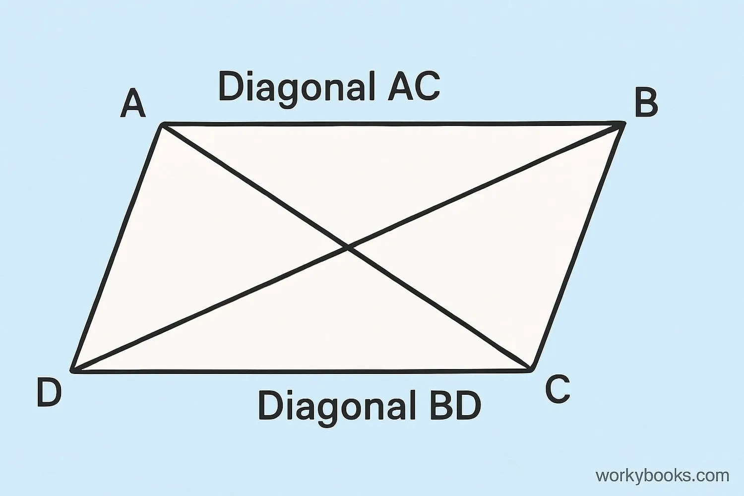 Diagram showing diagonals in a parallelogram