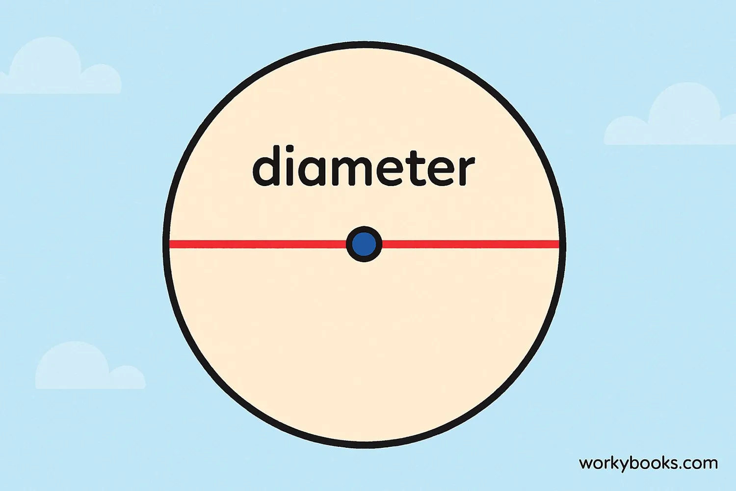 Visual representation of a circle showing diameter