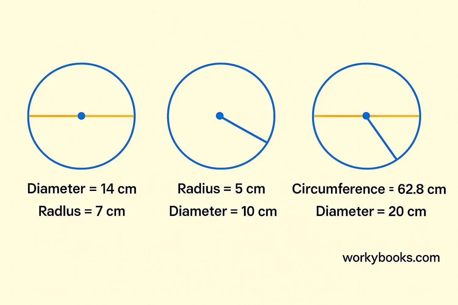 Visual showing a series of three circle diagrams