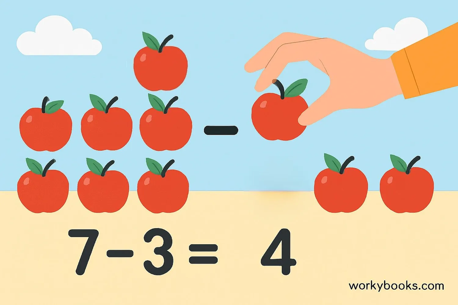 Apples being taken away to show subtraction: 7 apples minus 3 apples equals 4 apples