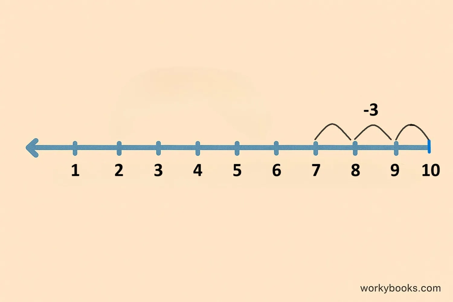 Number line showing subtraction: starting at 10, moving back 3 steps to land on 7