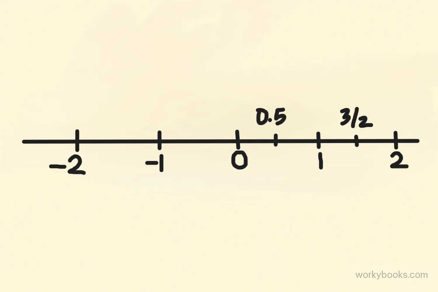 Rational numbers include fractions, integers, and decimals