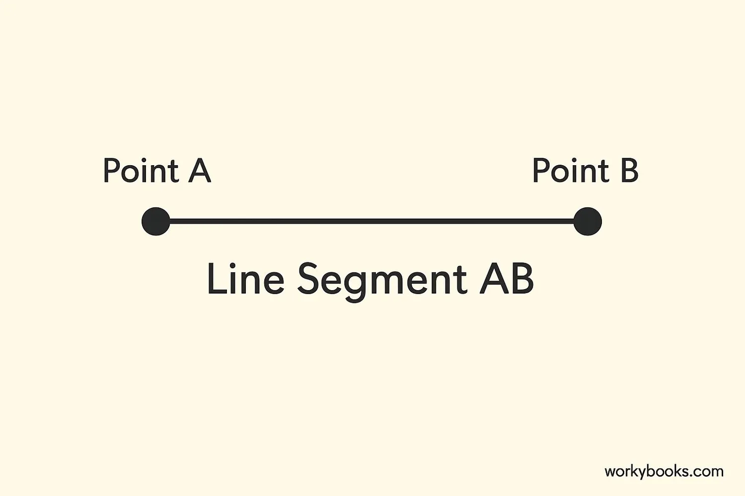 A straight line with endpoints labeled A and B