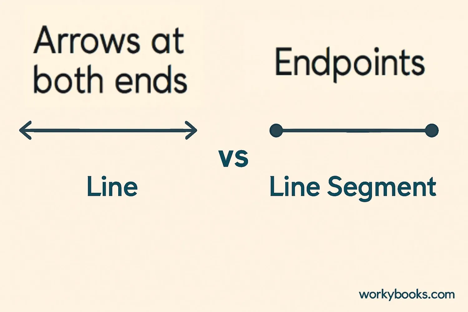 Side-by-side comparison showing a line with arrows and a line segment with endpoints