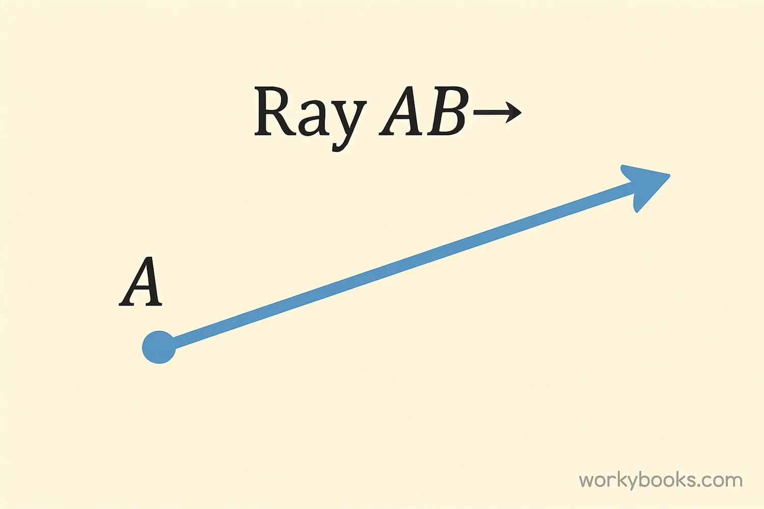 A ray starting at point A with an arrow at the other end