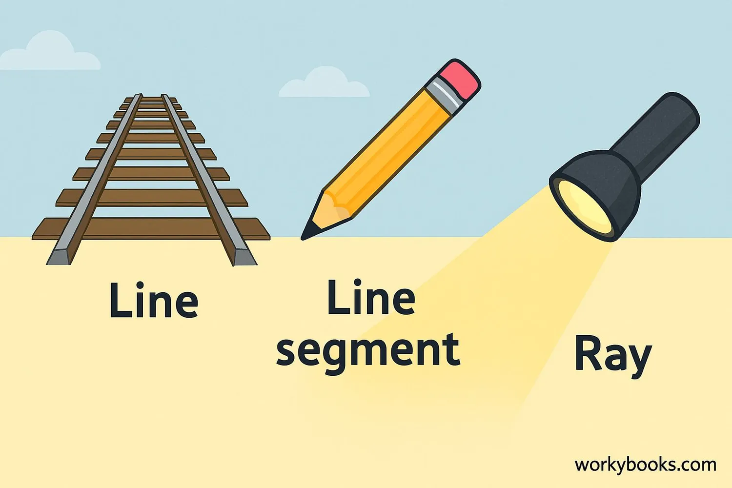 Real-world examples: railway tracks (line), pencil (segment), flashlight beam (ray)