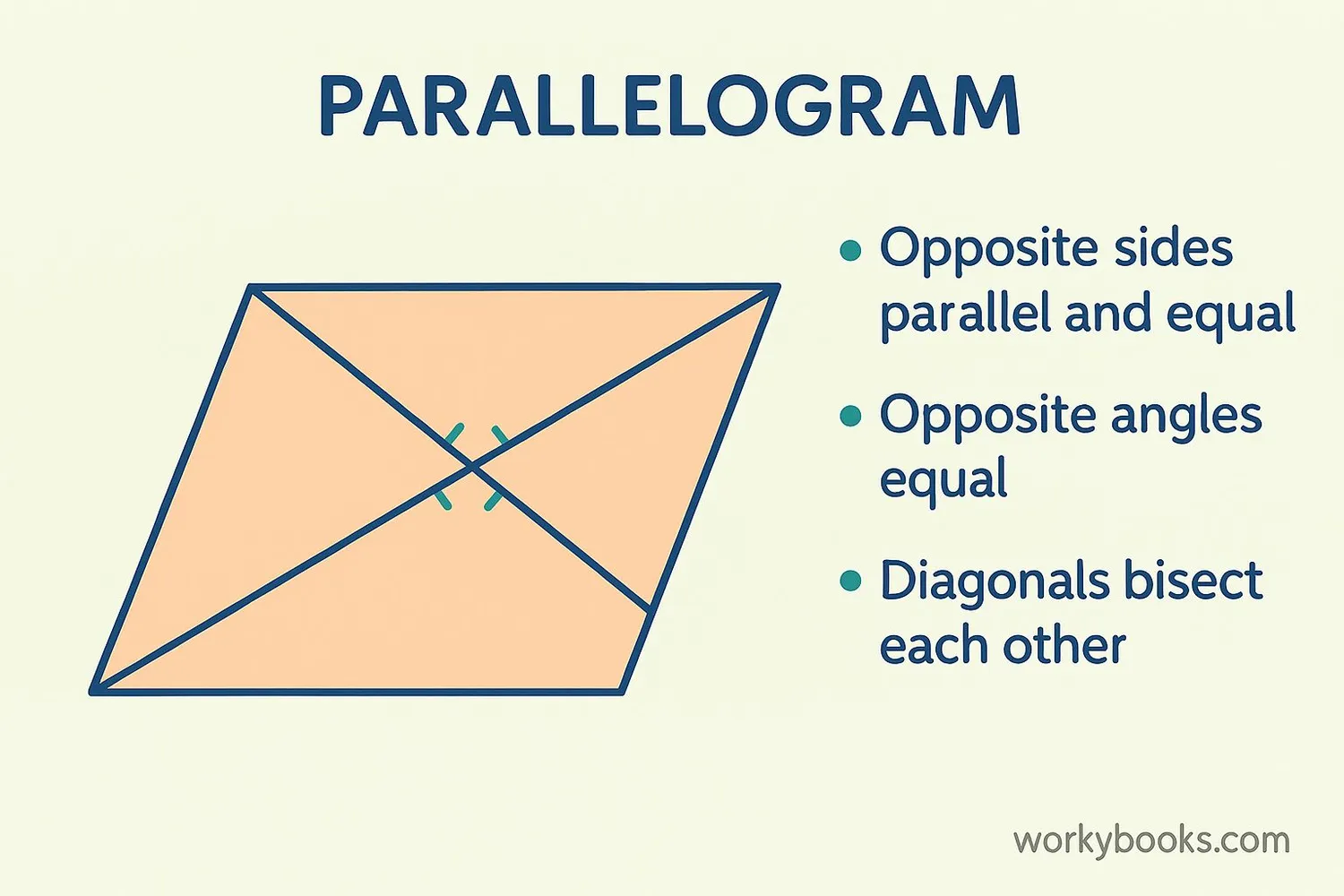 Parallelogram with labeled properties
