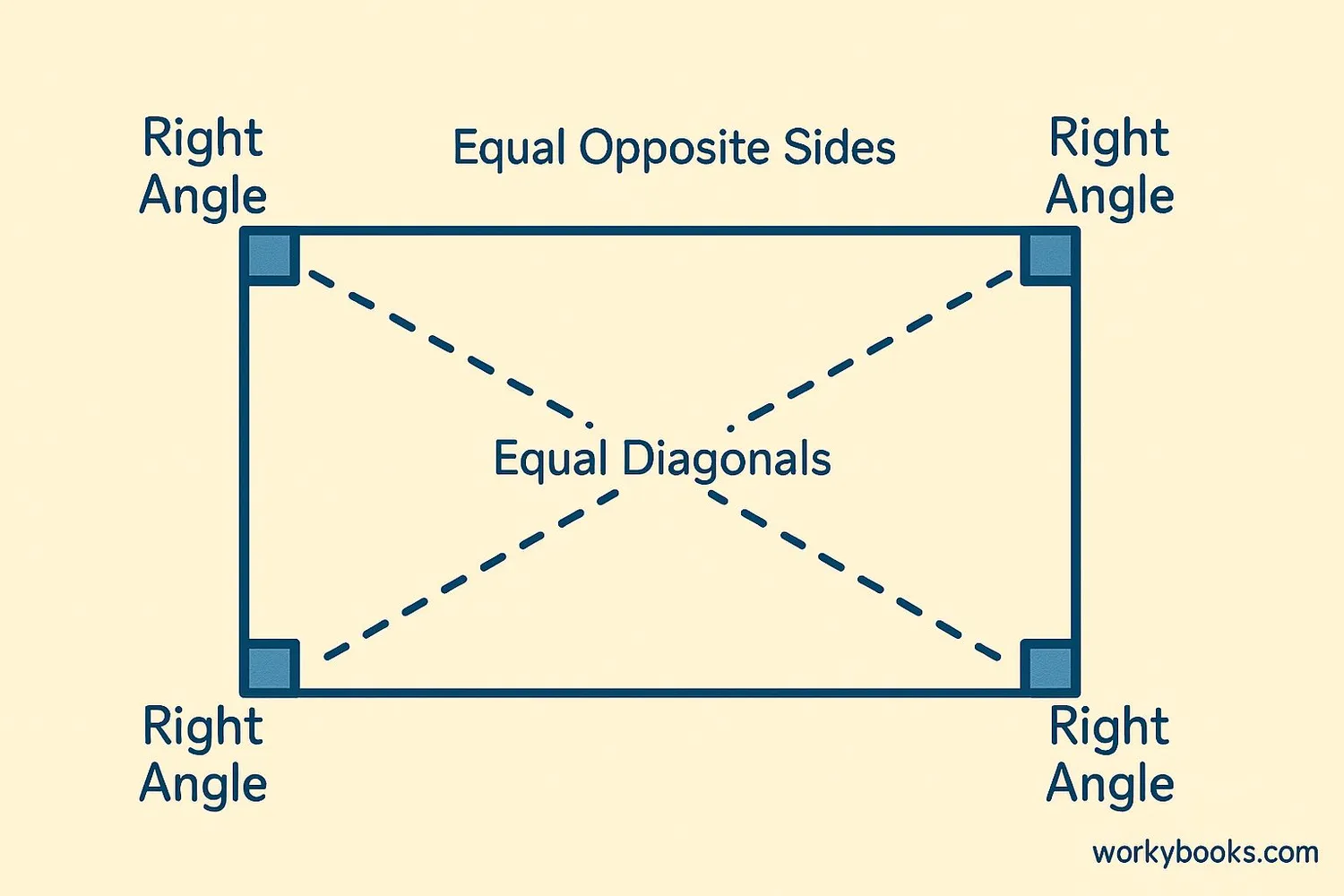 Rectangle with labeled properties
