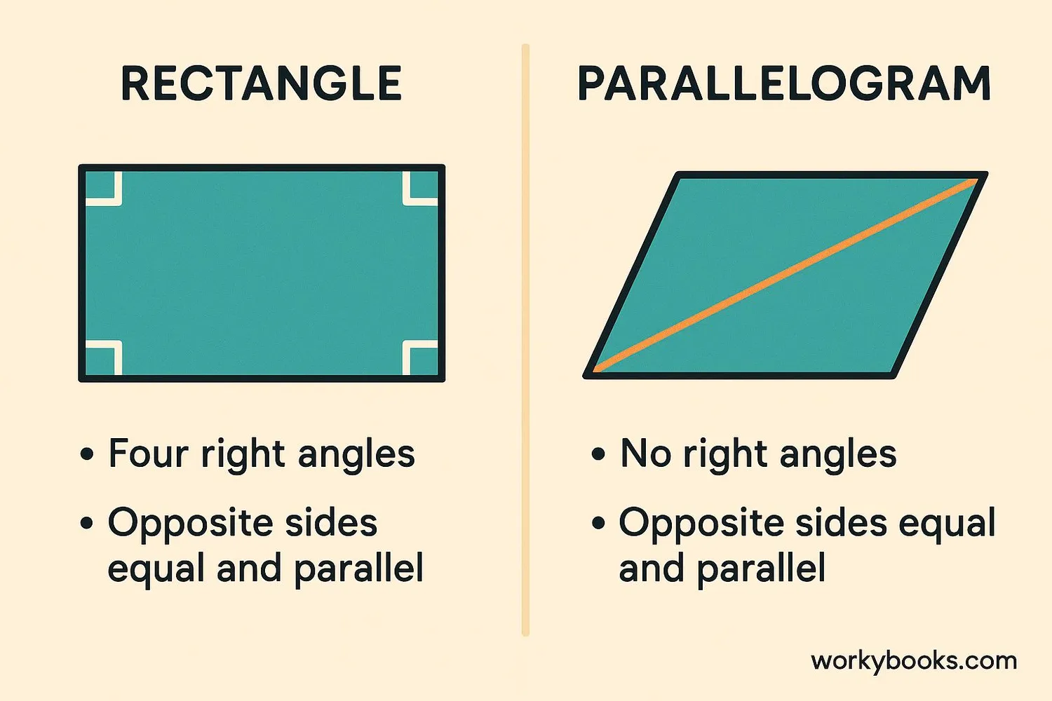 Comparison of rectangle and parallelogram